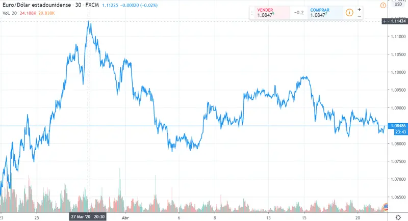 Gráfico cambio Euro Dólar Estadounidense en un espacio de tiempo de un mes